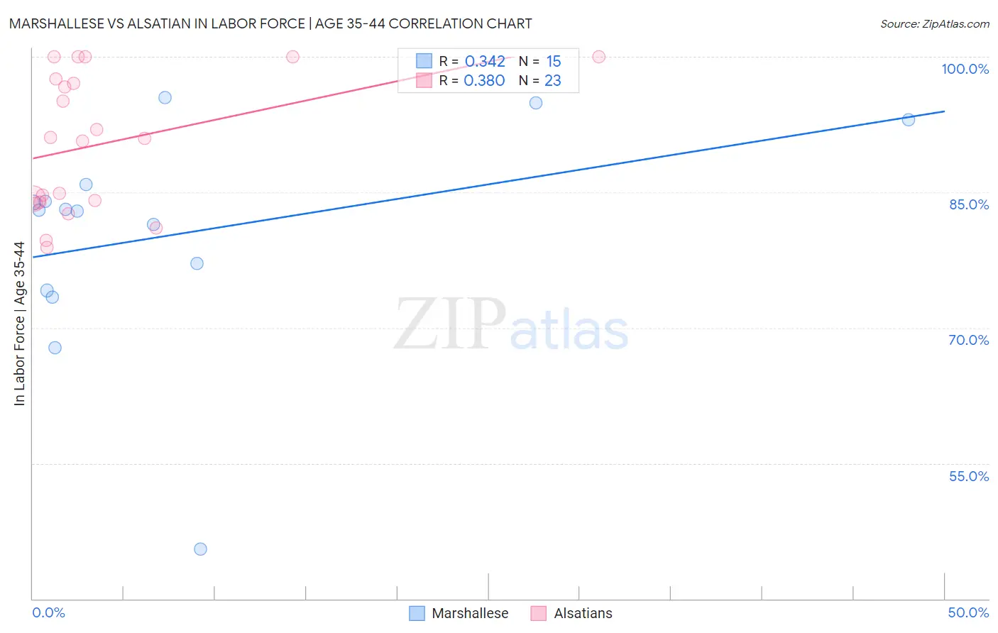 Marshallese vs Alsatian In Labor Force | Age 35-44