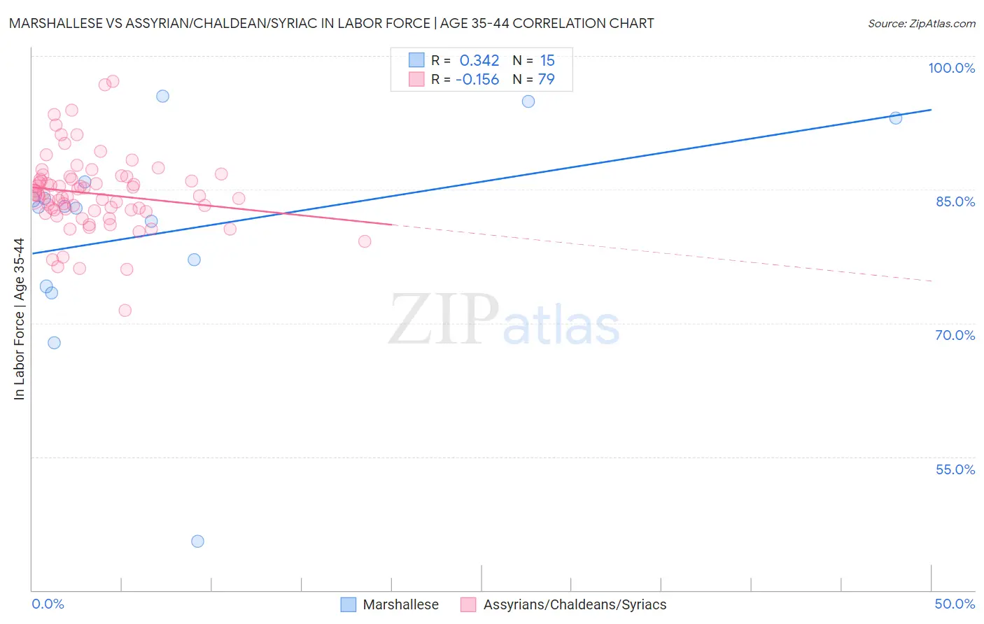 Marshallese vs Assyrian/Chaldean/Syriac In Labor Force | Age 35-44