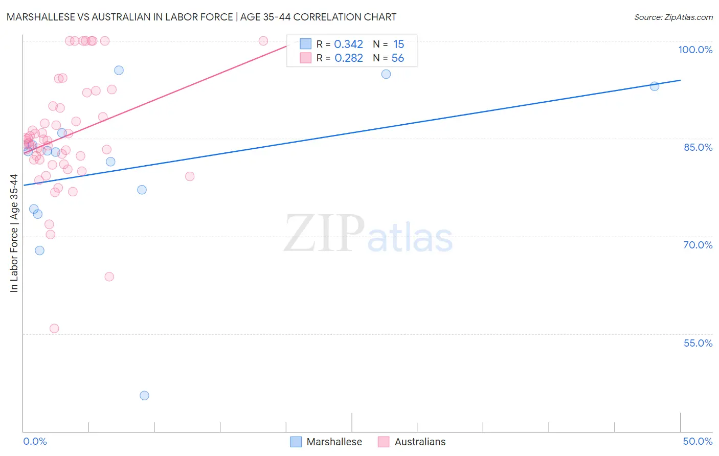 Marshallese vs Australian In Labor Force | Age 35-44