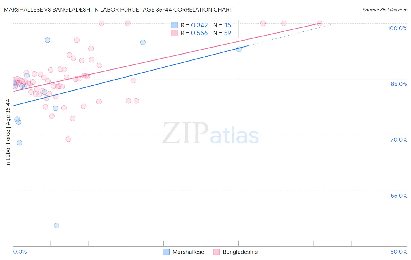 Marshallese vs Bangladeshi In Labor Force | Age 35-44