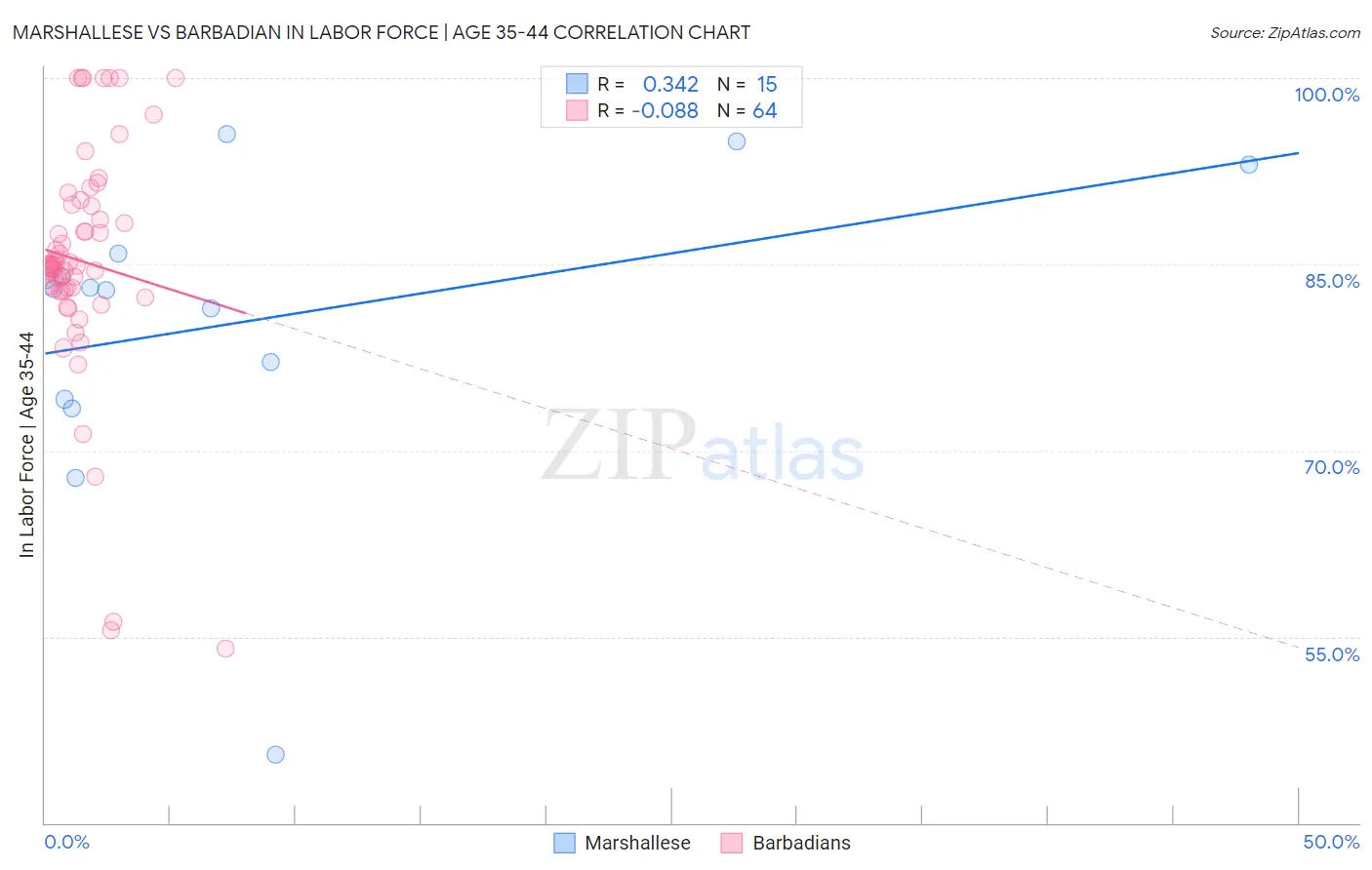 Marshallese vs Barbadian In Labor Force | Age 35-44