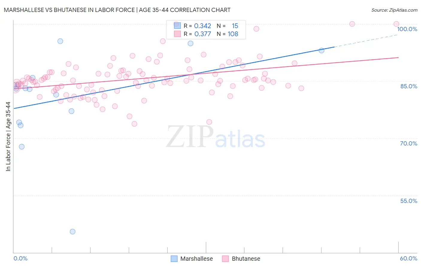 Marshallese vs Bhutanese In Labor Force | Age 35-44
