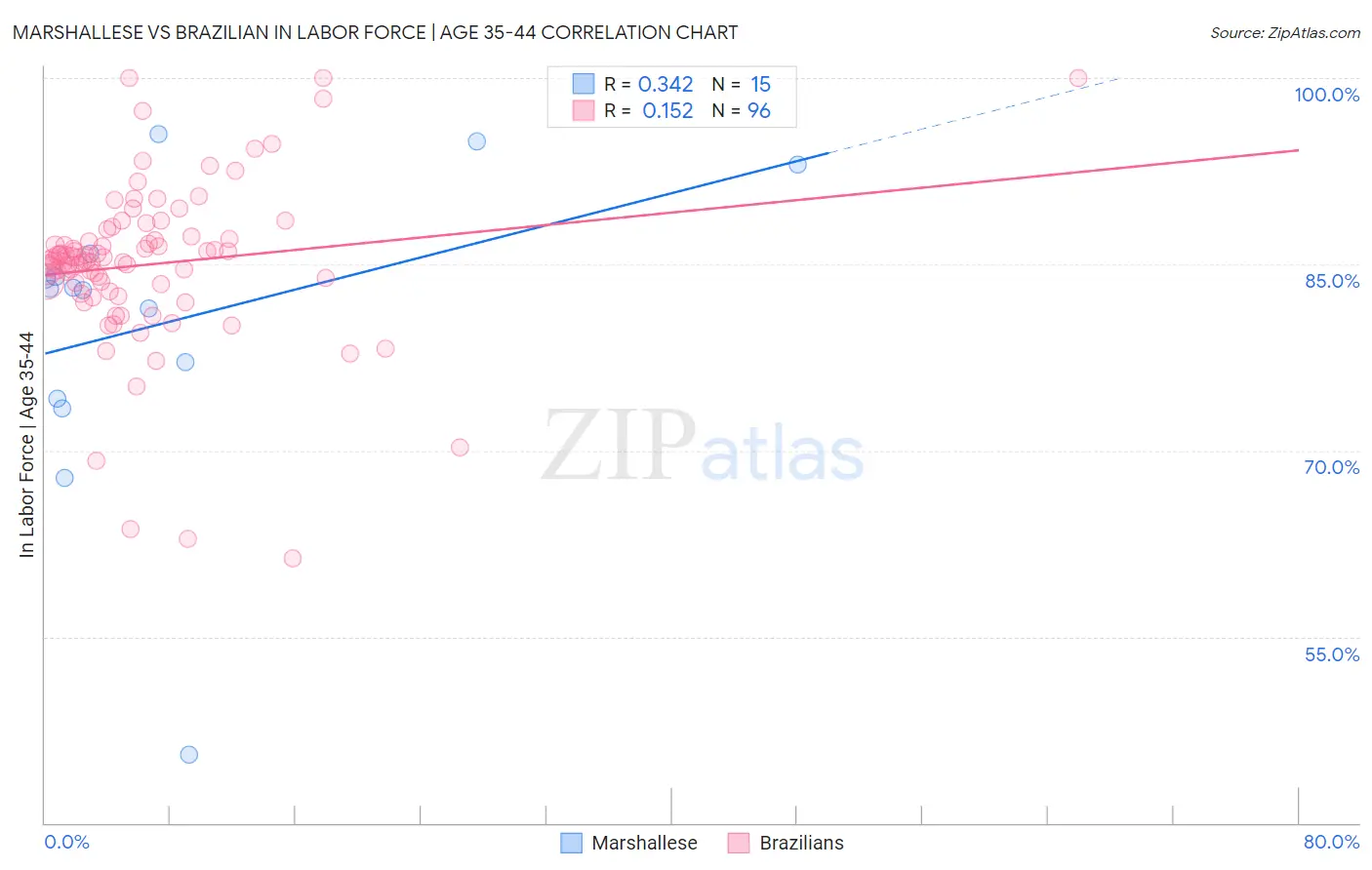 Marshallese vs Brazilian In Labor Force | Age 35-44