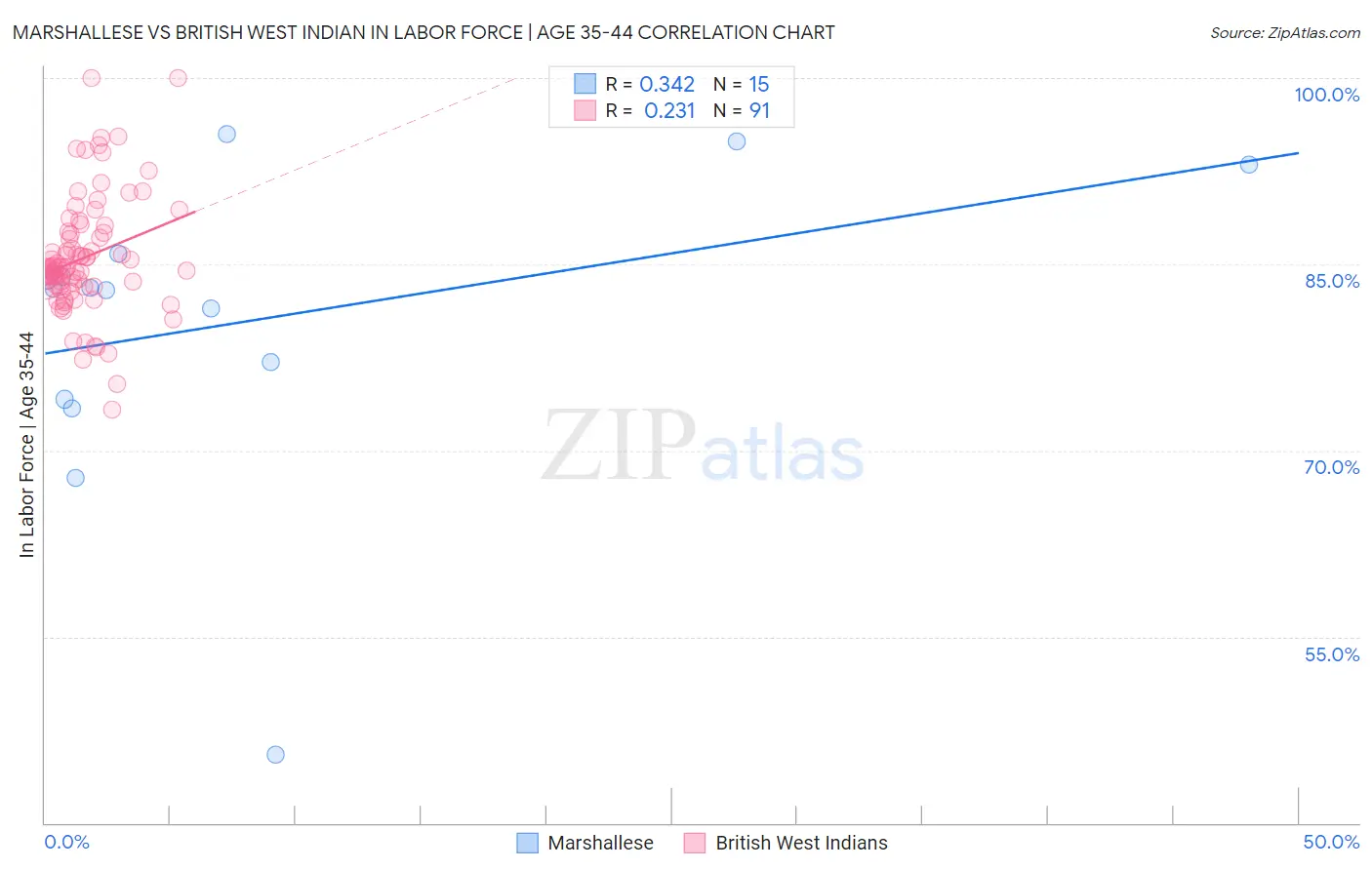 Marshallese vs British West Indian In Labor Force | Age 35-44