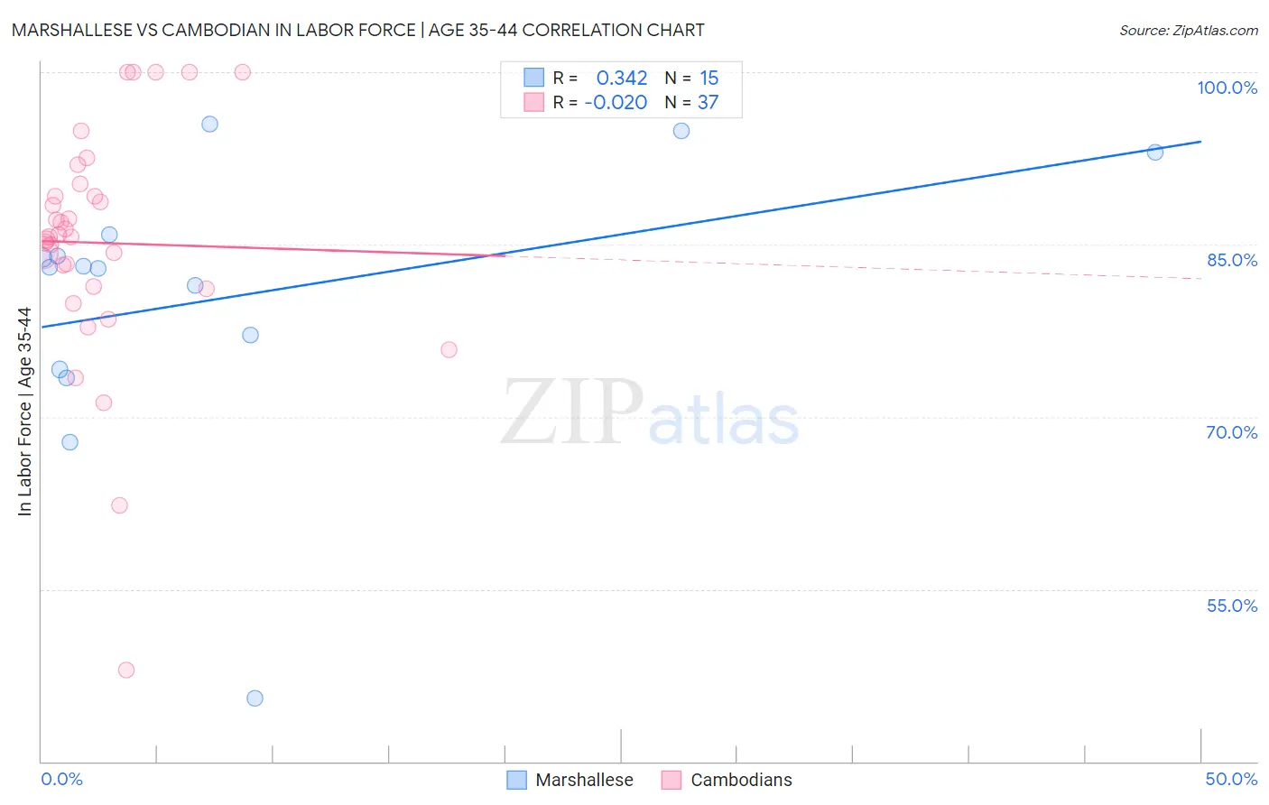 Marshallese vs Cambodian In Labor Force | Age 35-44