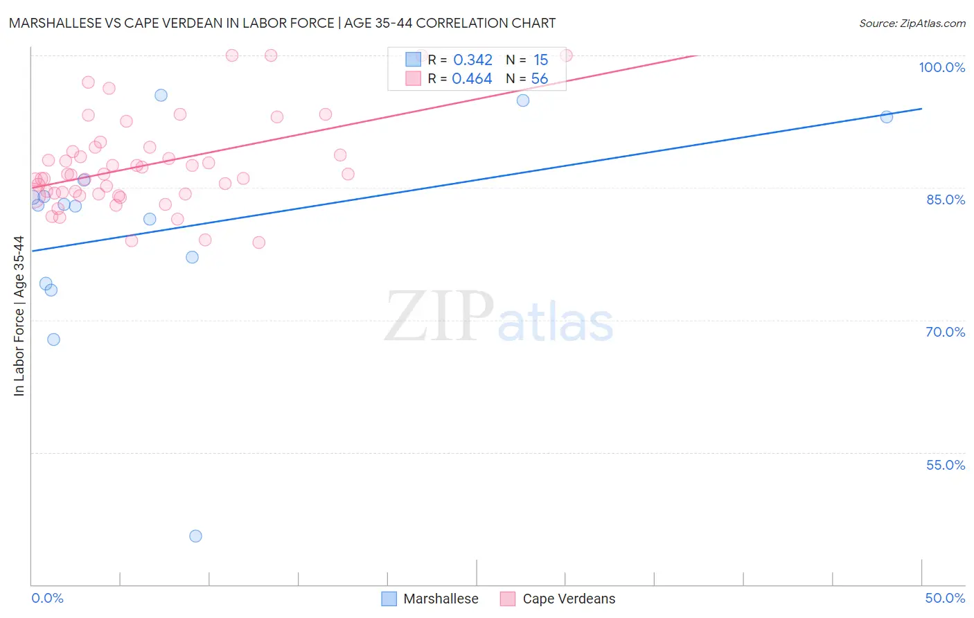 Marshallese vs Cape Verdean In Labor Force | Age 35-44