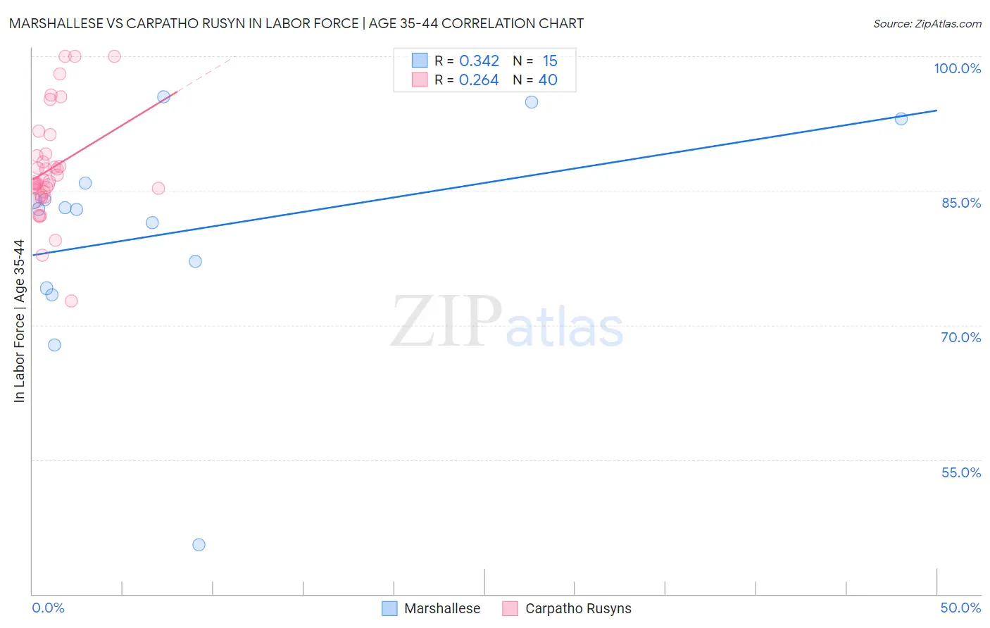 Marshallese vs Carpatho Rusyn In Labor Force | Age 35-44