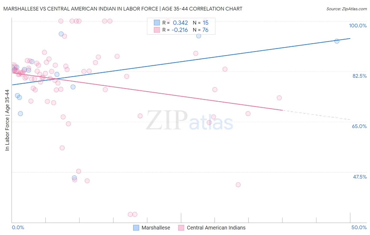 Marshallese vs Central American Indian In Labor Force | Age 35-44