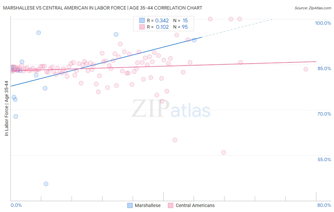 Marshallese vs Central American In Labor Force | Age 35-44