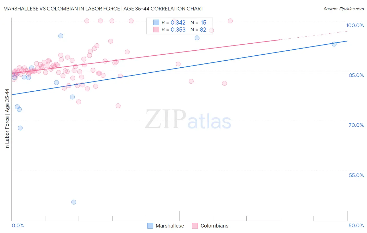 Marshallese vs Colombian In Labor Force | Age 35-44