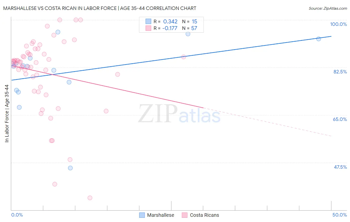 Marshallese vs Costa Rican In Labor Force | Age 35-44