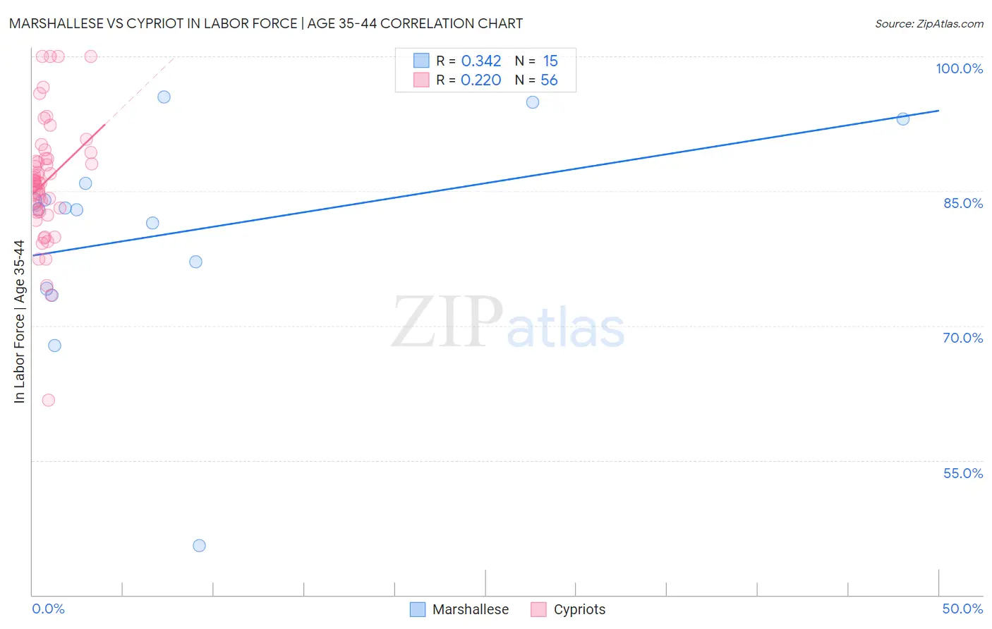 Marshallese vs Cypriot In Labor Force | Age 35-44