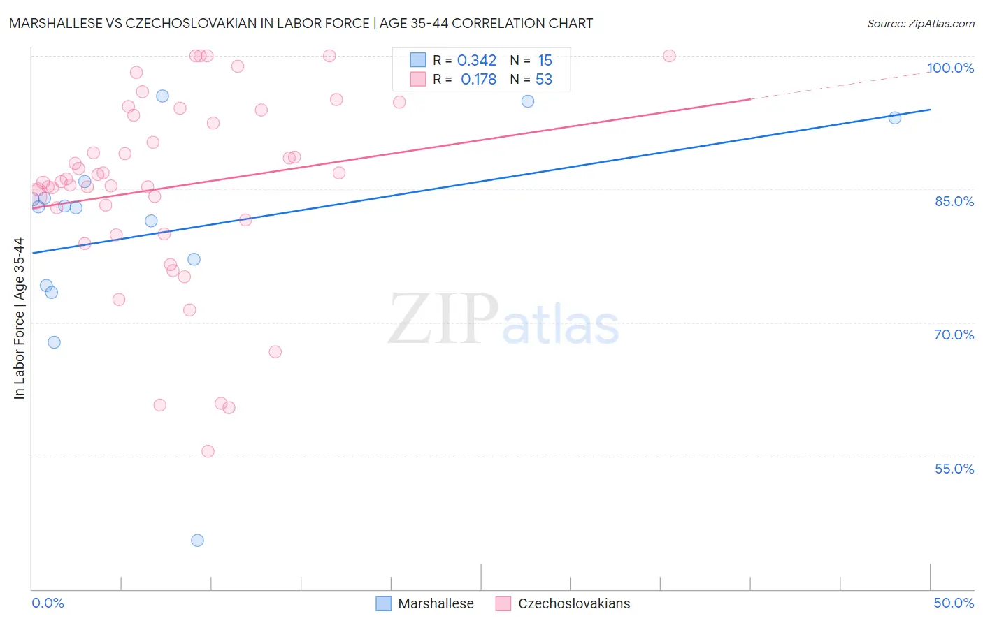 Marshallese vs Czechoslovakian In Labor Force | Age 35-44