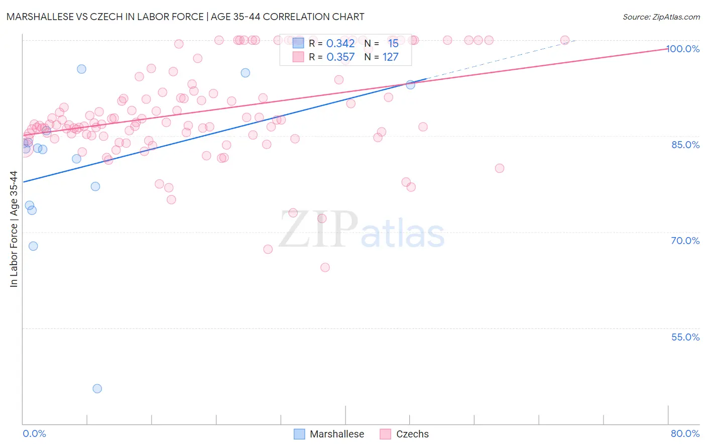 Marshallese vs Czech In Labor Force | Age 35-44