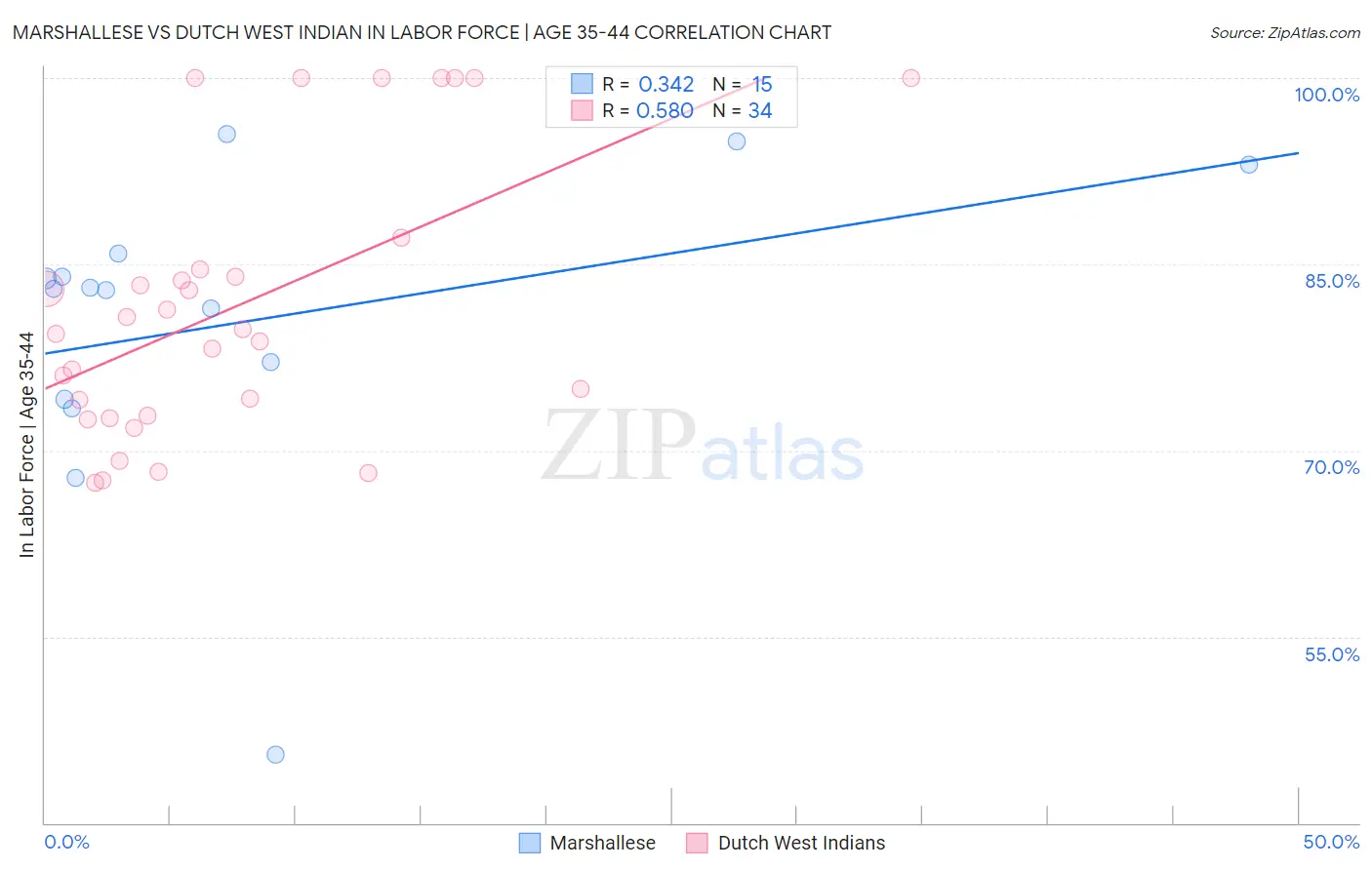 Marshallese vs Dutch West Indian In Labor Force | Age 35-44