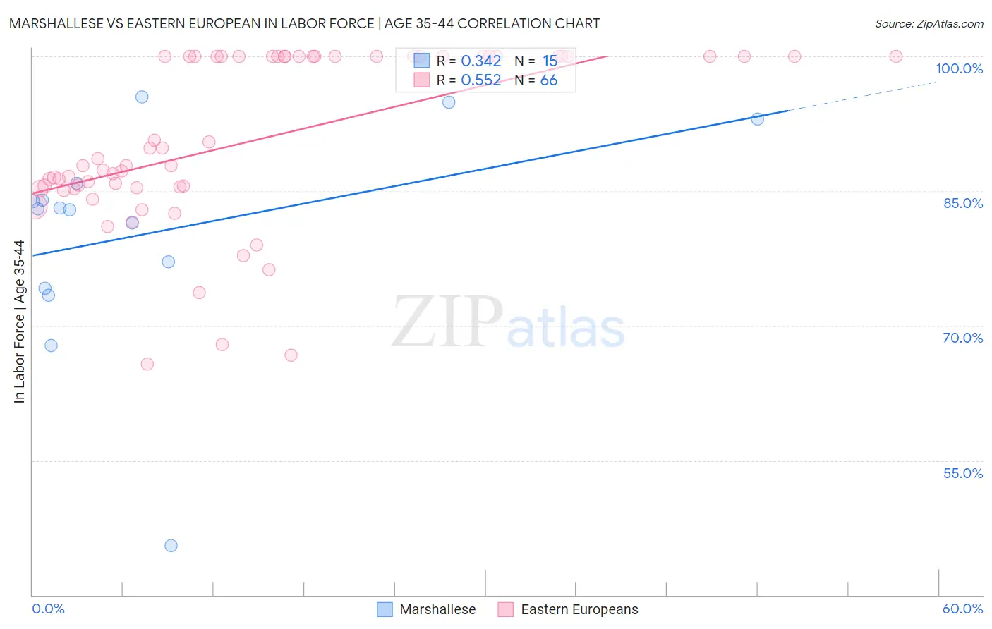 Marshallese vs Eastern European In Labor Force | Age 35-44