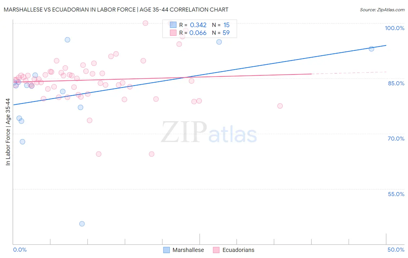 Marshallese vs Ecuadorian In Labor Force | Age 35-44