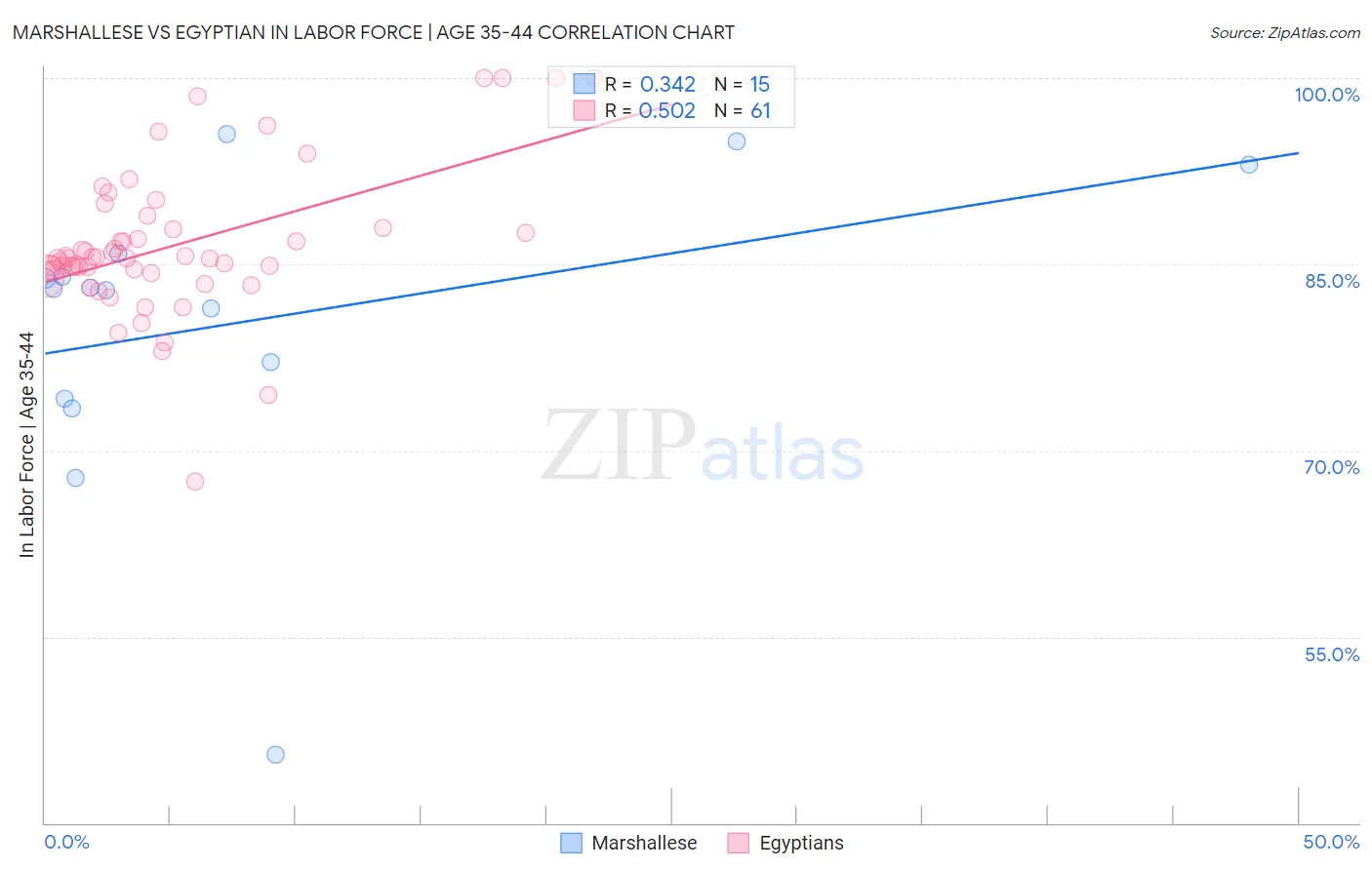 Marshallese vs Egyptian In Labor Force | Age 35-44
