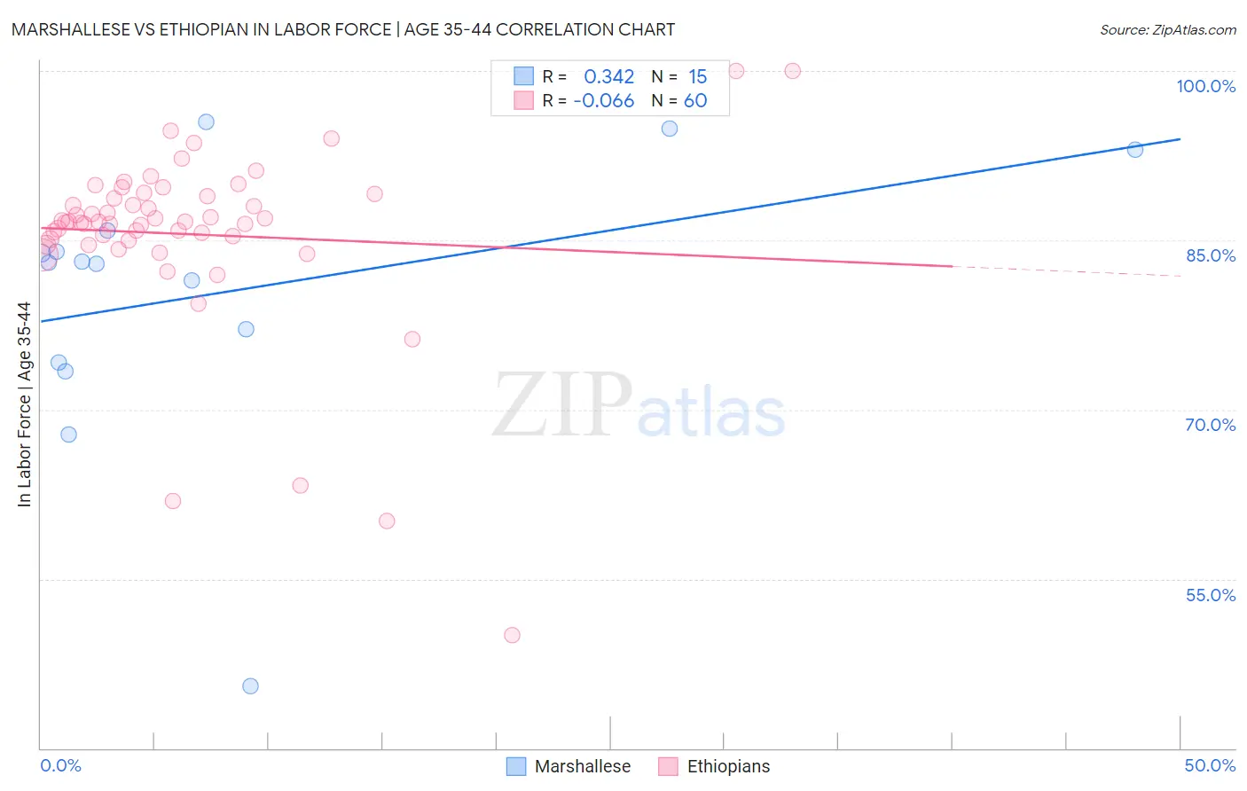 Marshallese vs Ethiopian In Labor Force | Age 35-44