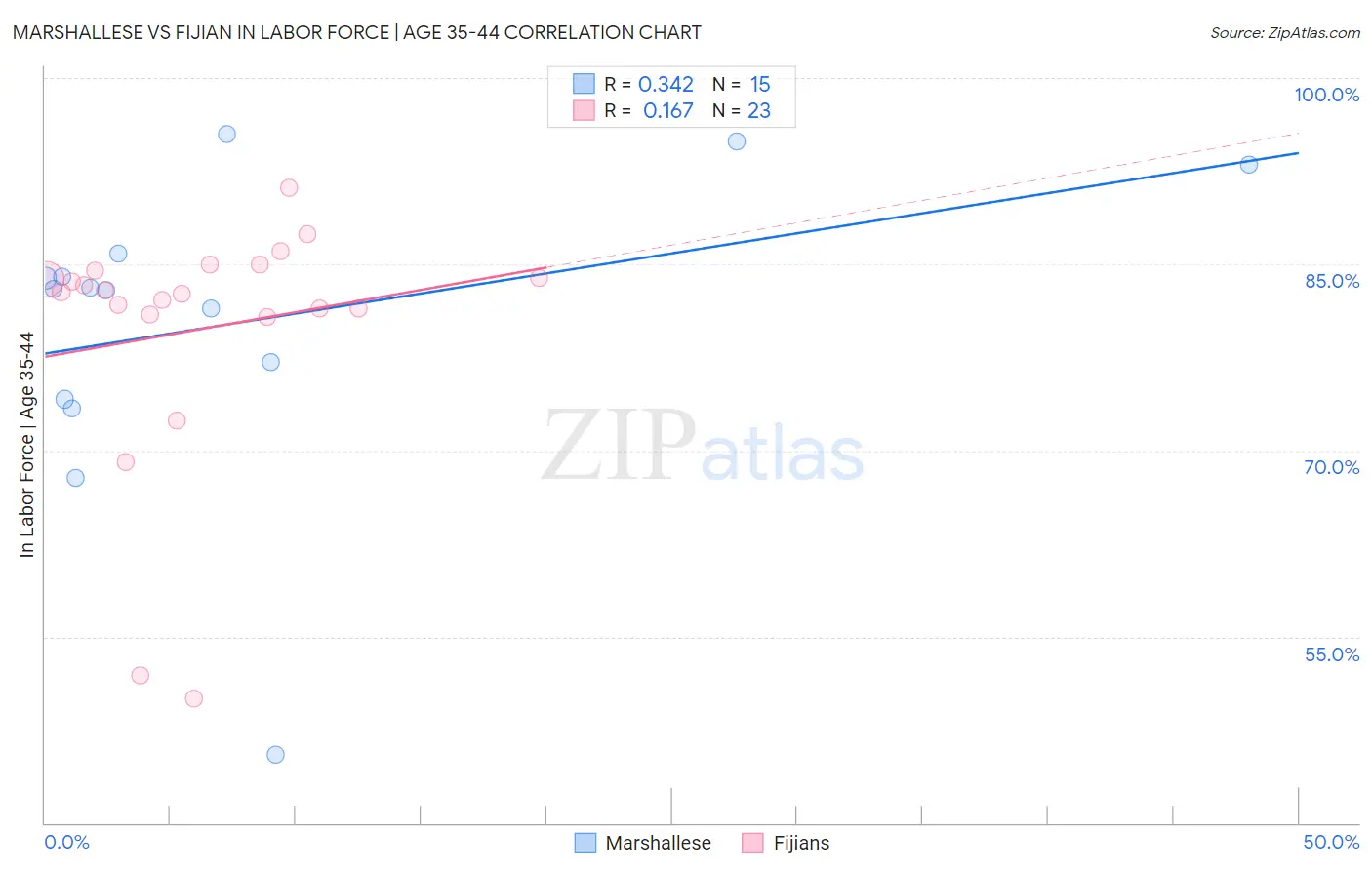 Marshallese vs Fijian In Labor Force | Age 35-44