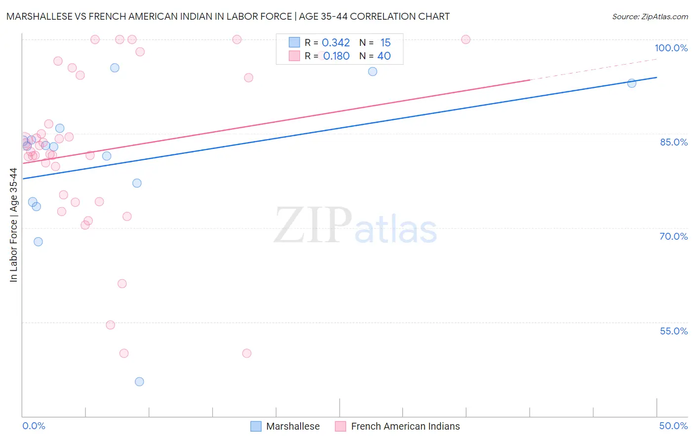 Marshallese vs French American Indian In Labor Force | Age 35-44