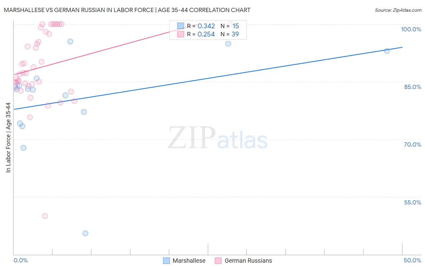 Marshallese vs German Russian In Labor Force | Age 35-44