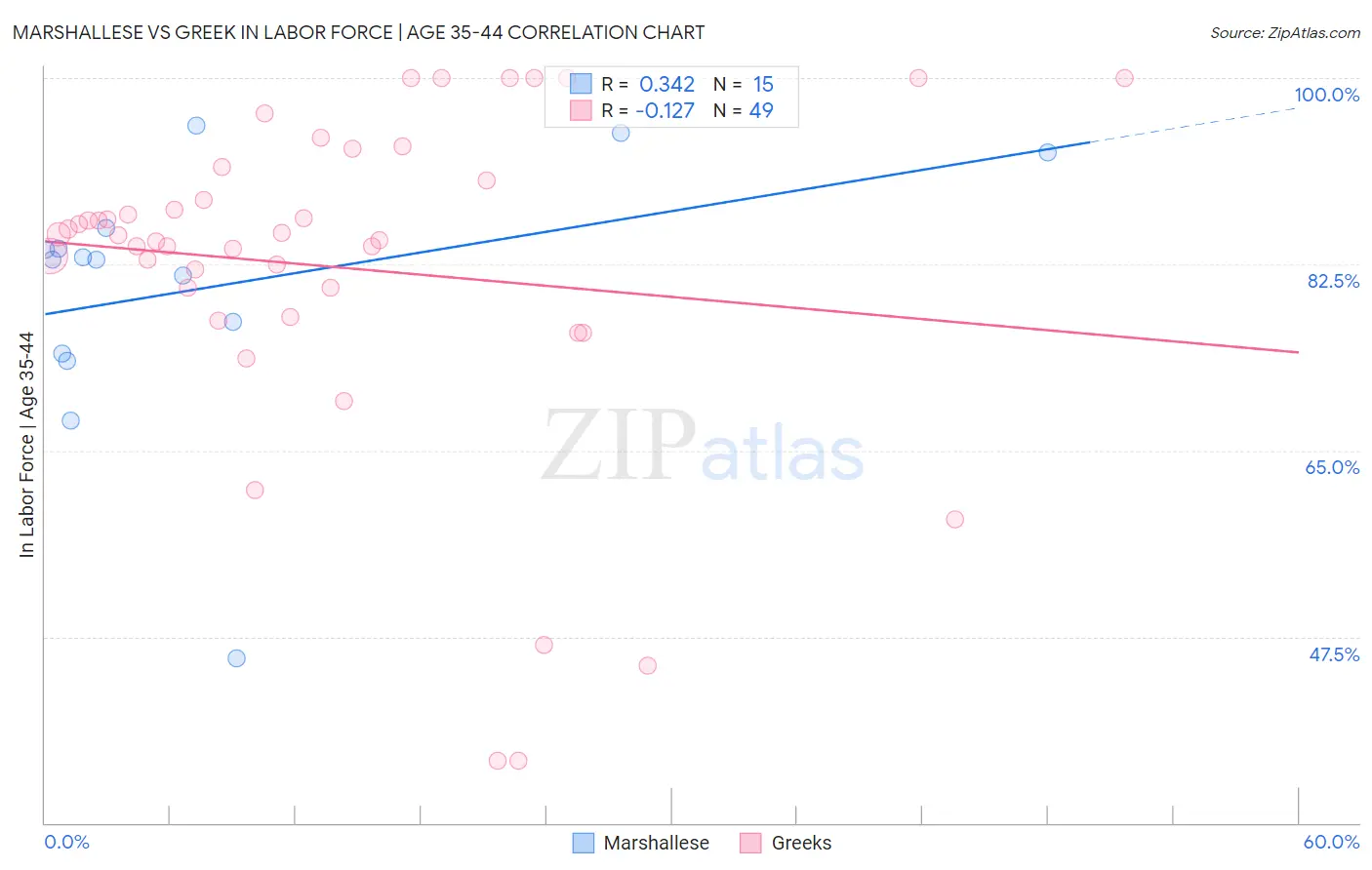 Marshallese vs Greek In Labor Force | Age 35-44