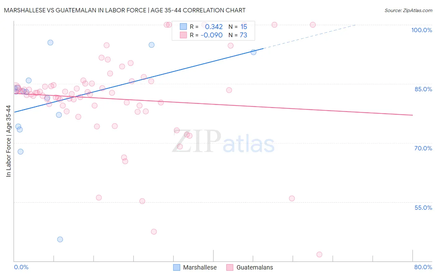 Marshallese vs Guatemalan In Labor Force | Age 35-44