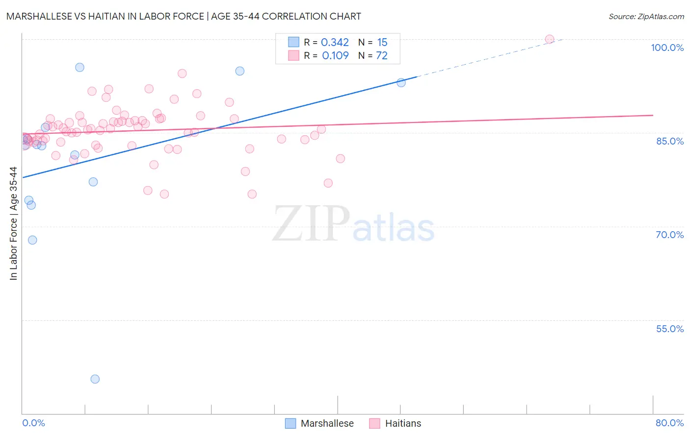 Marshallese vs Haitian In Labor Force | Age 35-44