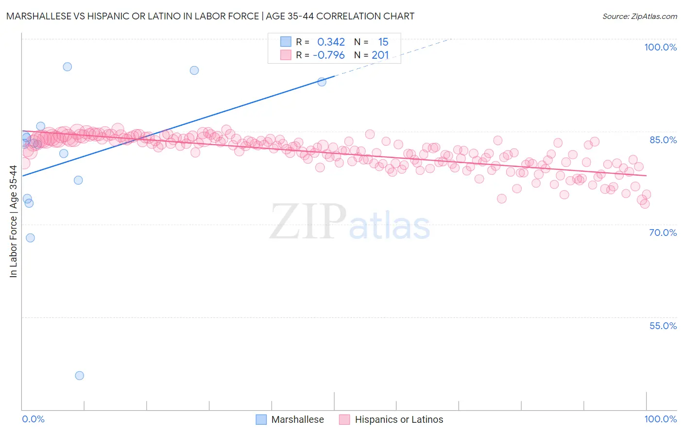 Marshallese vs Hispanic or Latino In Labor Force | Age 35-44