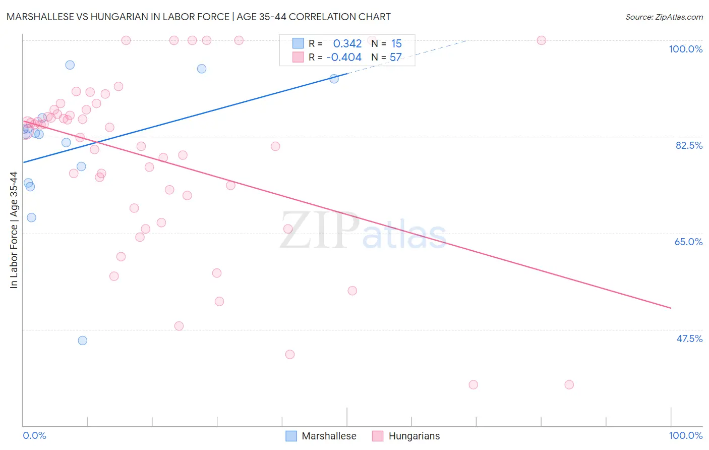 Marshallese vs Hungarian In Labor Force | Age 35-44