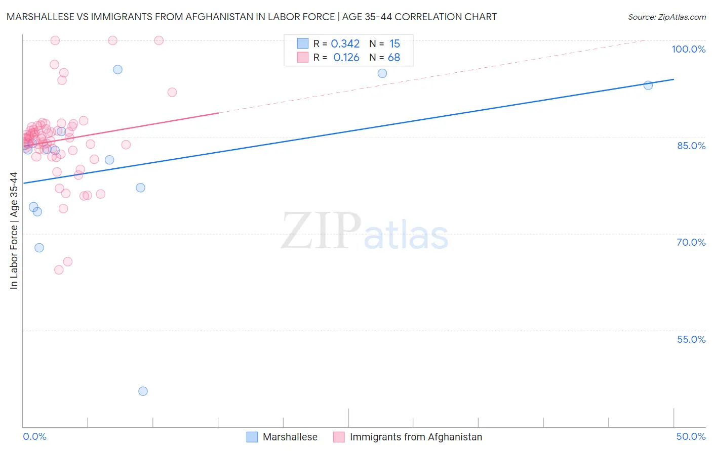Marshallese vs Immigrants from Afghanistan In Labor Force | Age 35-44