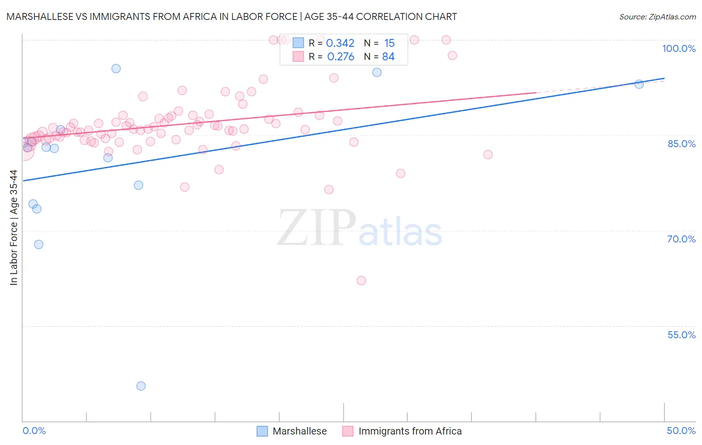 Marshallese vs Immigrants from Africa In Labor Force | Age 35-44