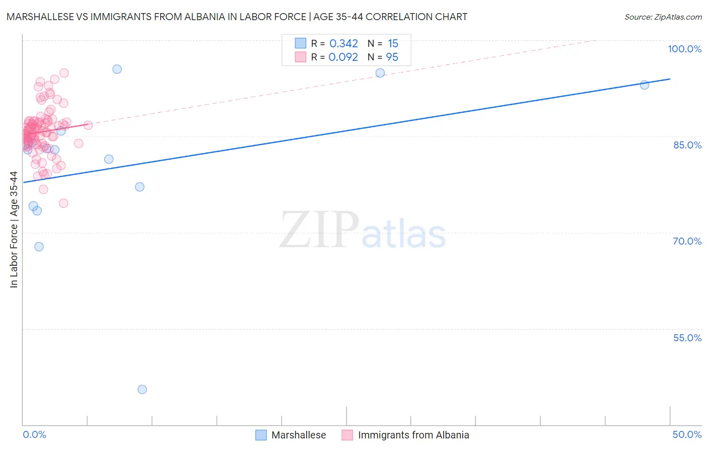Marshallese vs Immigrants from Albania In Labor Force | Age 35-44