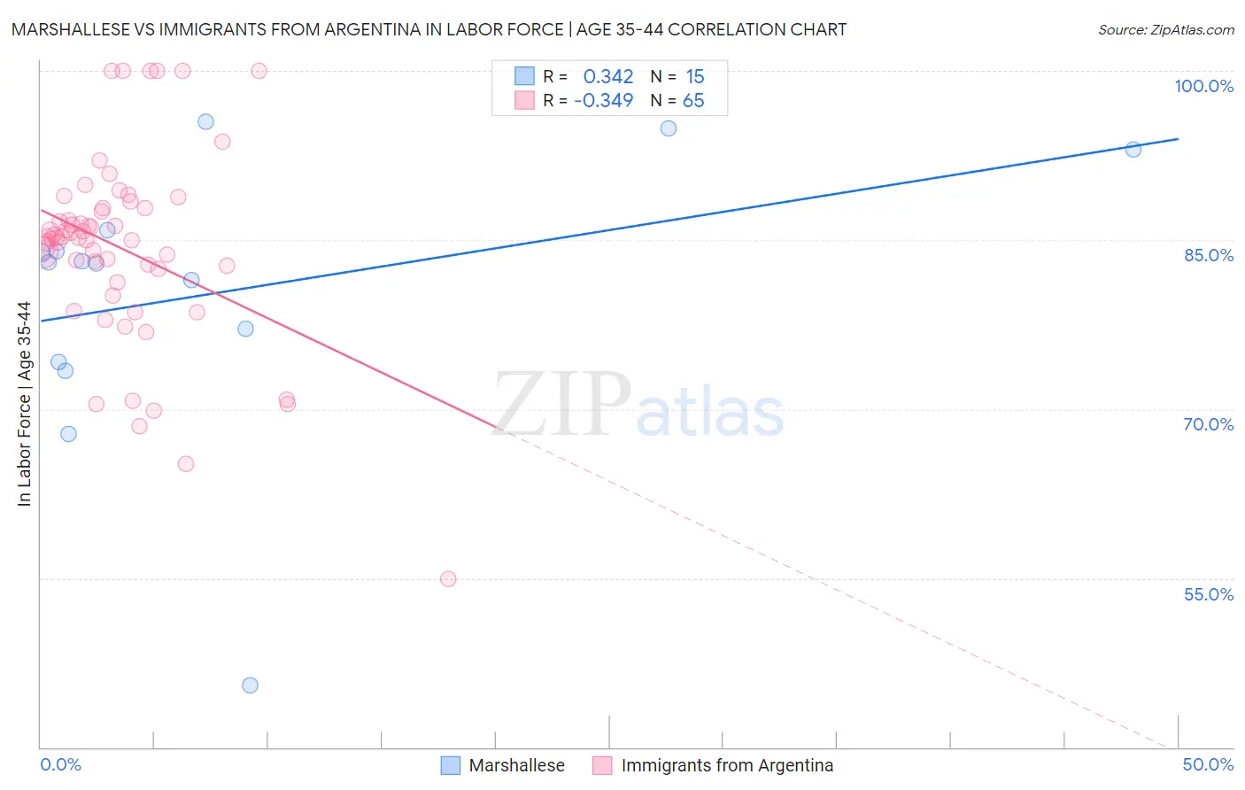 Marshallese vs Immigrants from Argentina In Labor Force | Age 35-44