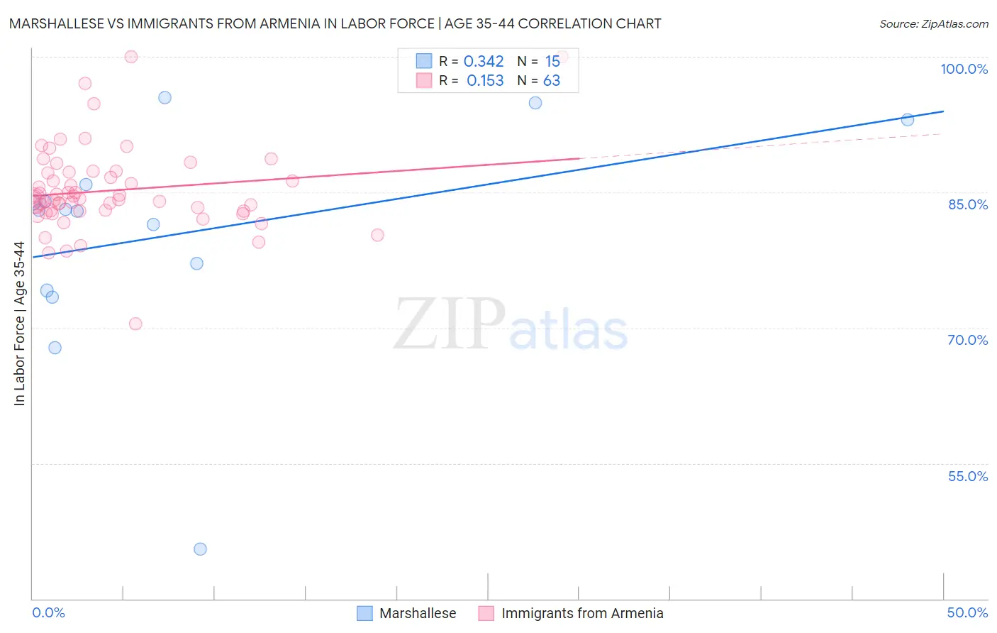 Marshallese vs Immigrants from Armenia In Labor Force | Age 35-44