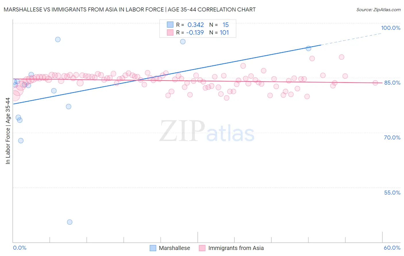 Marshallese vs Immigrants from Asia In Labor Force | Age 35-44