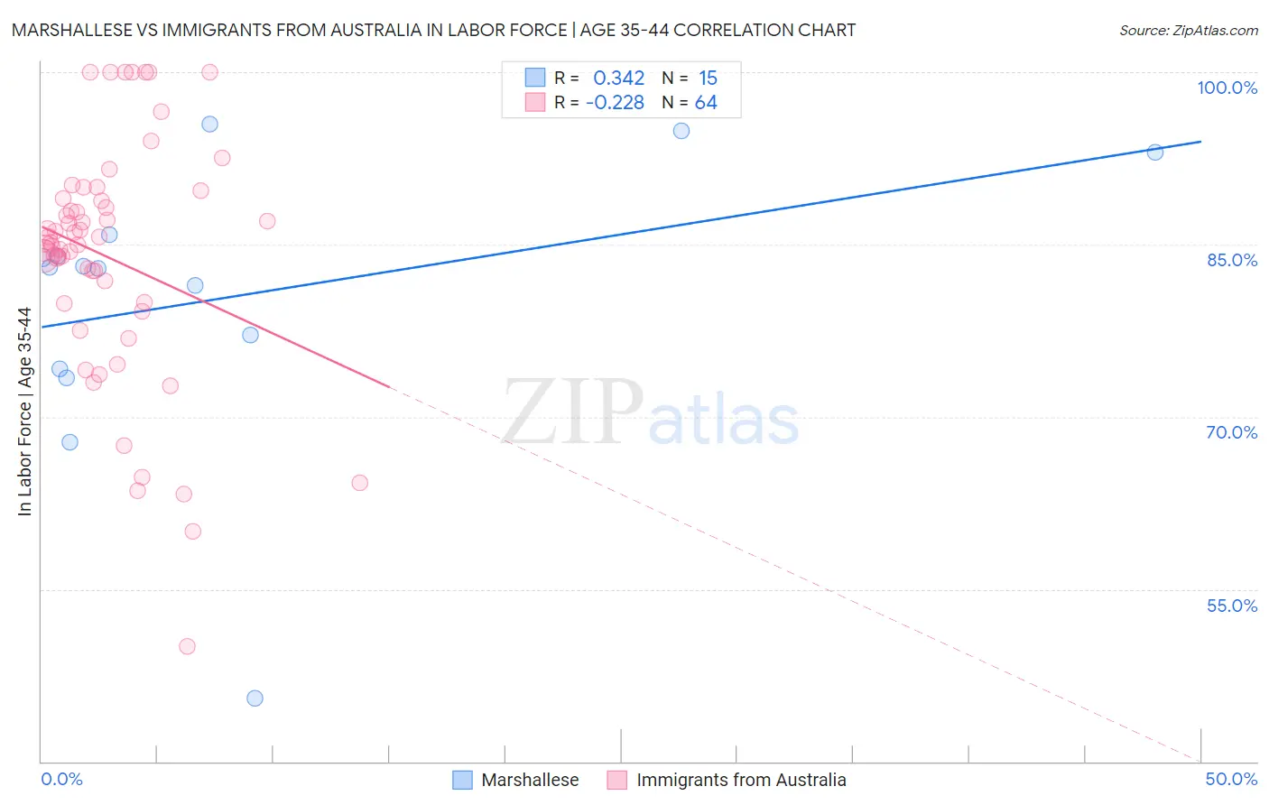 Marshallese vs Immigrants from Australia In Labor Force | Age 35-44