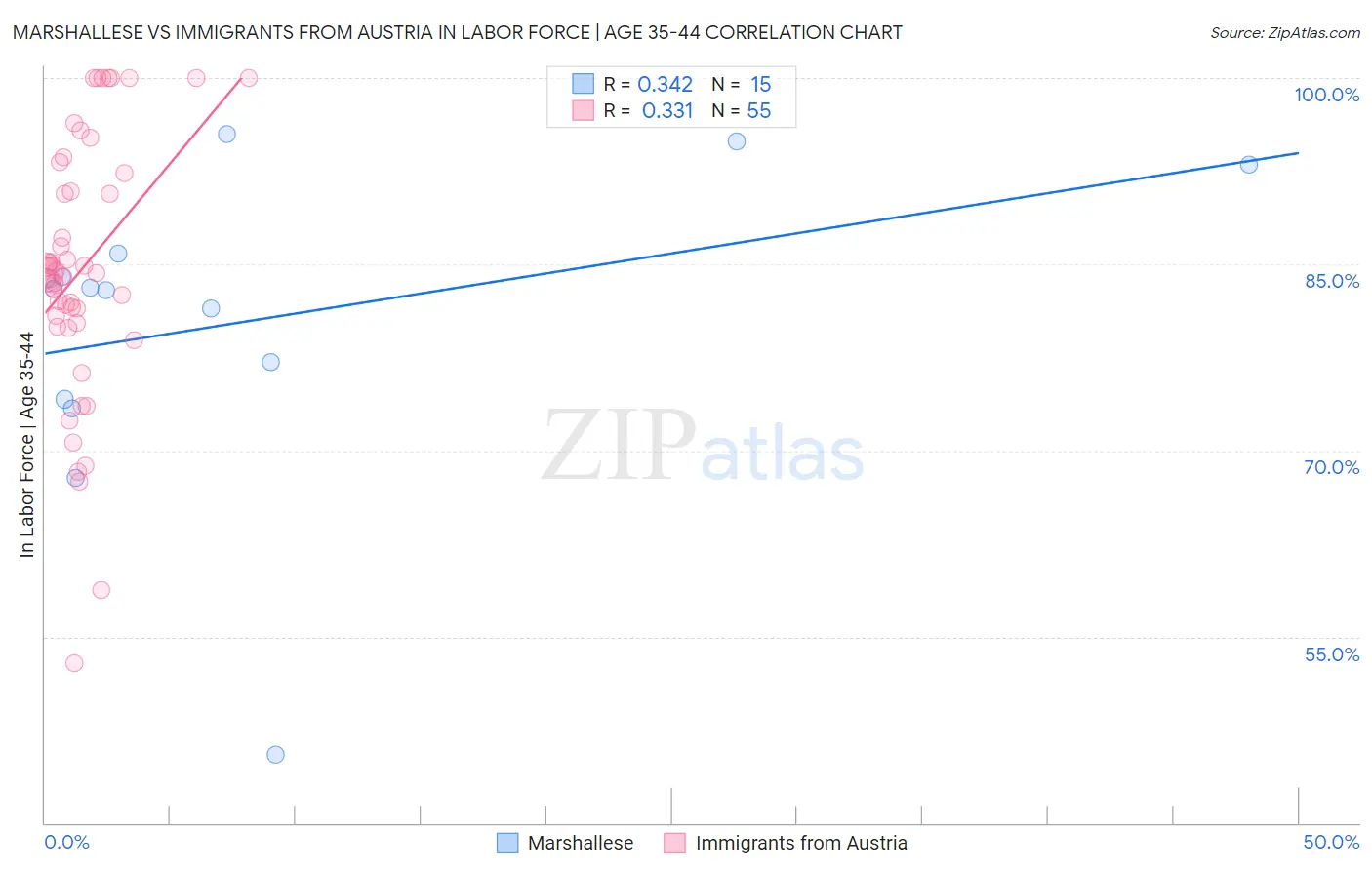 Marshallese vs Immigrants from Austria In Labor Force | Age 35-44