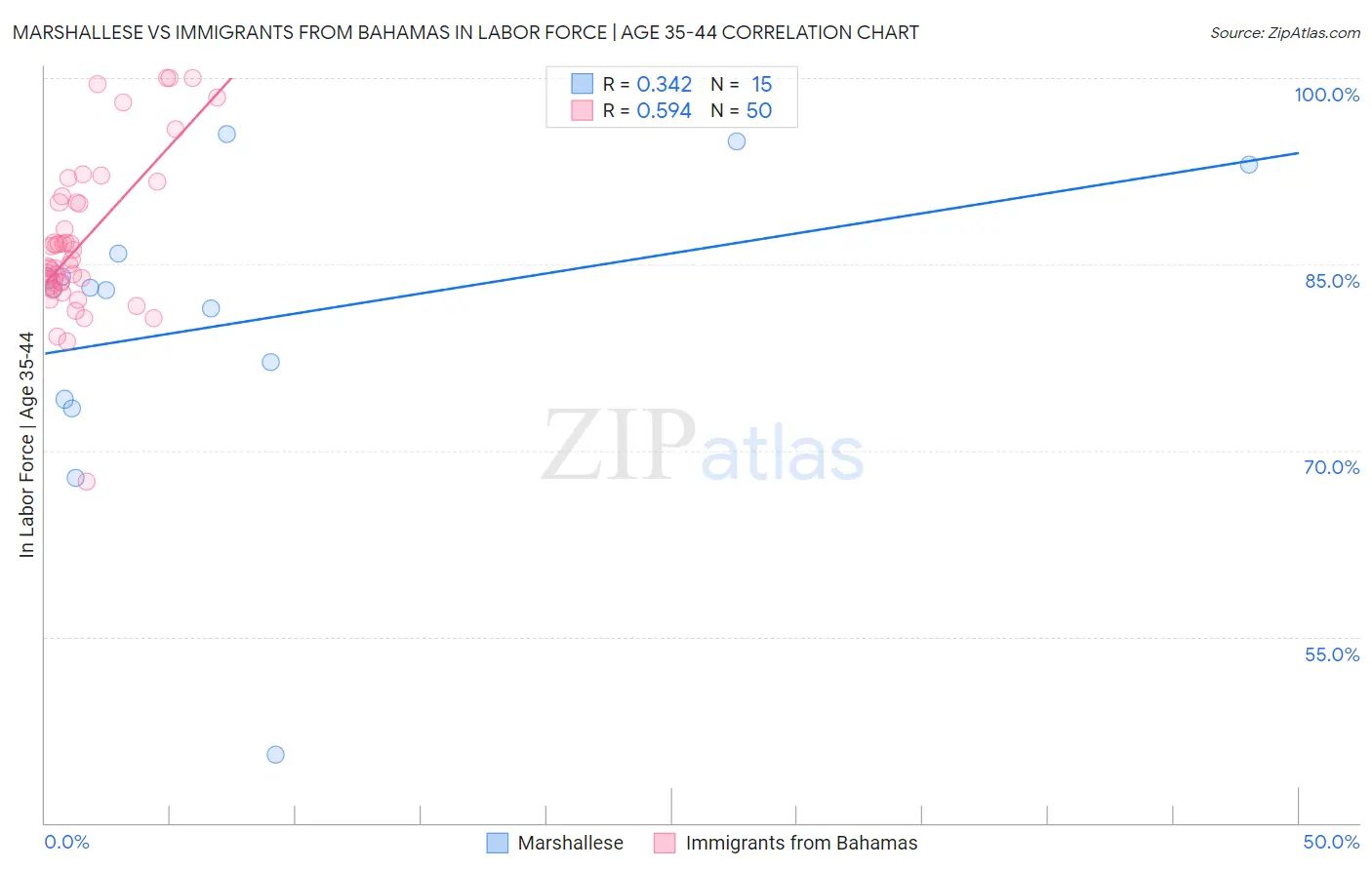 Marshallese vs Immigrants from Bahamas In Labor Force | Age 35-44