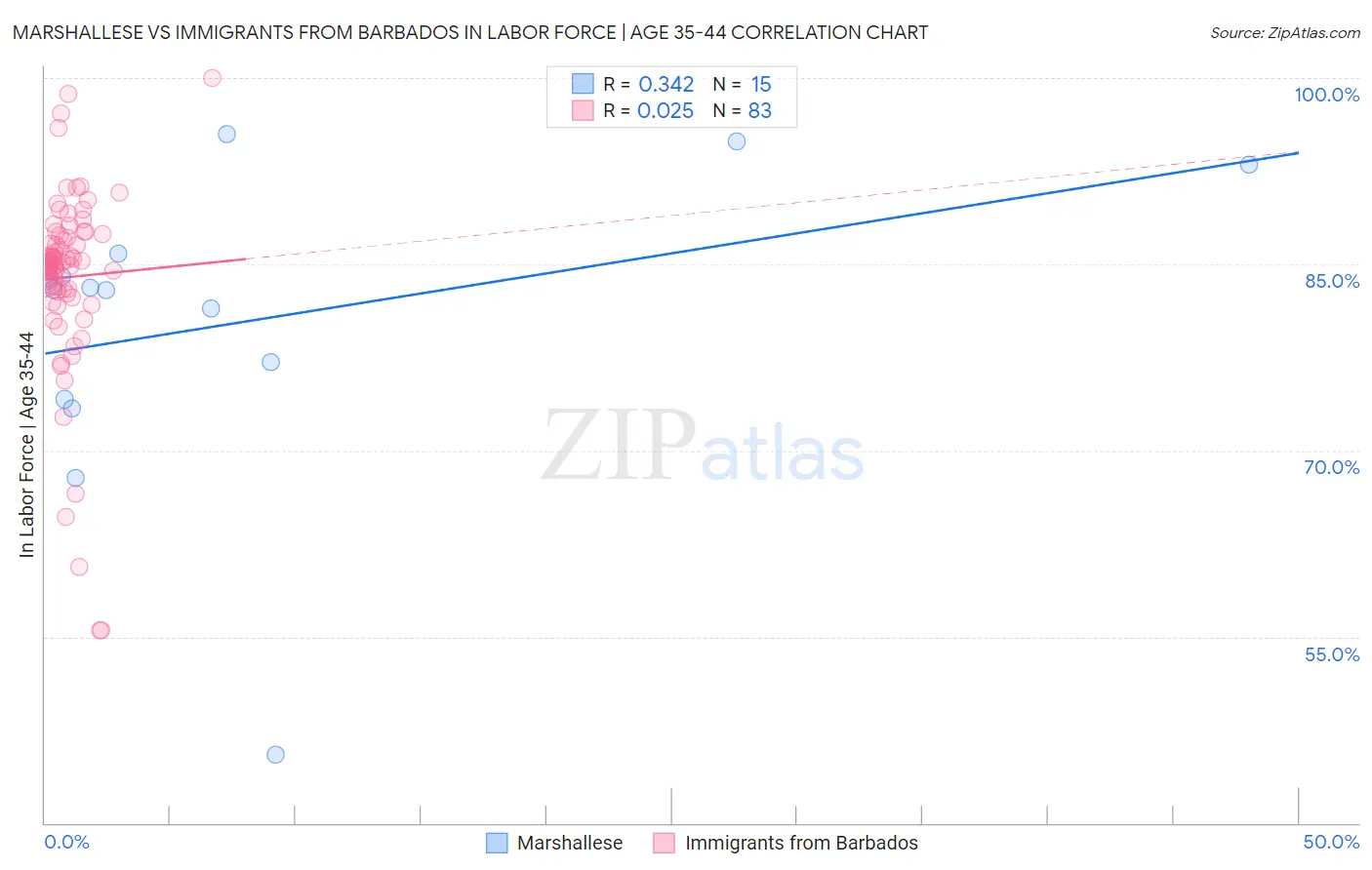 Marshallese vs Immigrants from Barbados In Labor Force | Age 35-44