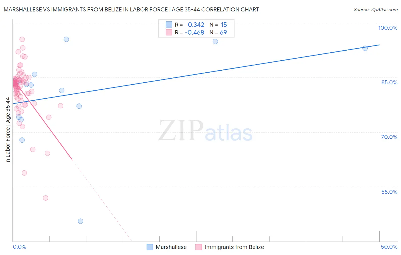 Marshallese vs Immigrants from Belize In Labor Force | Age 35-44