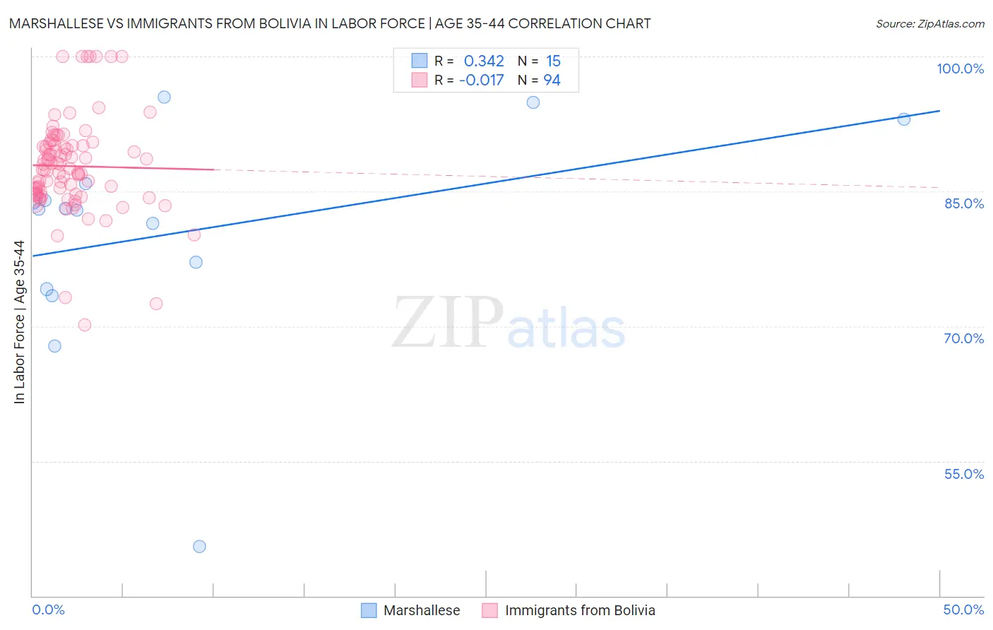 Marshallese vs Immigrants from Bolivia In Labor Force | Age 35-44