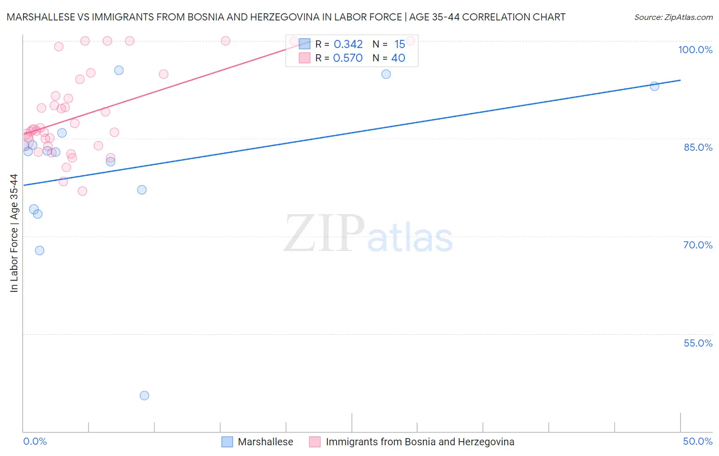 Marshallese vs Immigrants from Bosnia and Herzegovina In Labor Force | Age 35-44