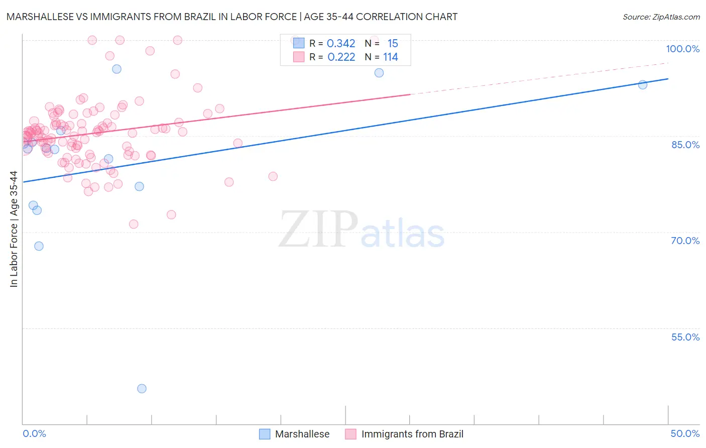 Marshallese vs Immigrants from Brazil In Labor Force | Age 35-44