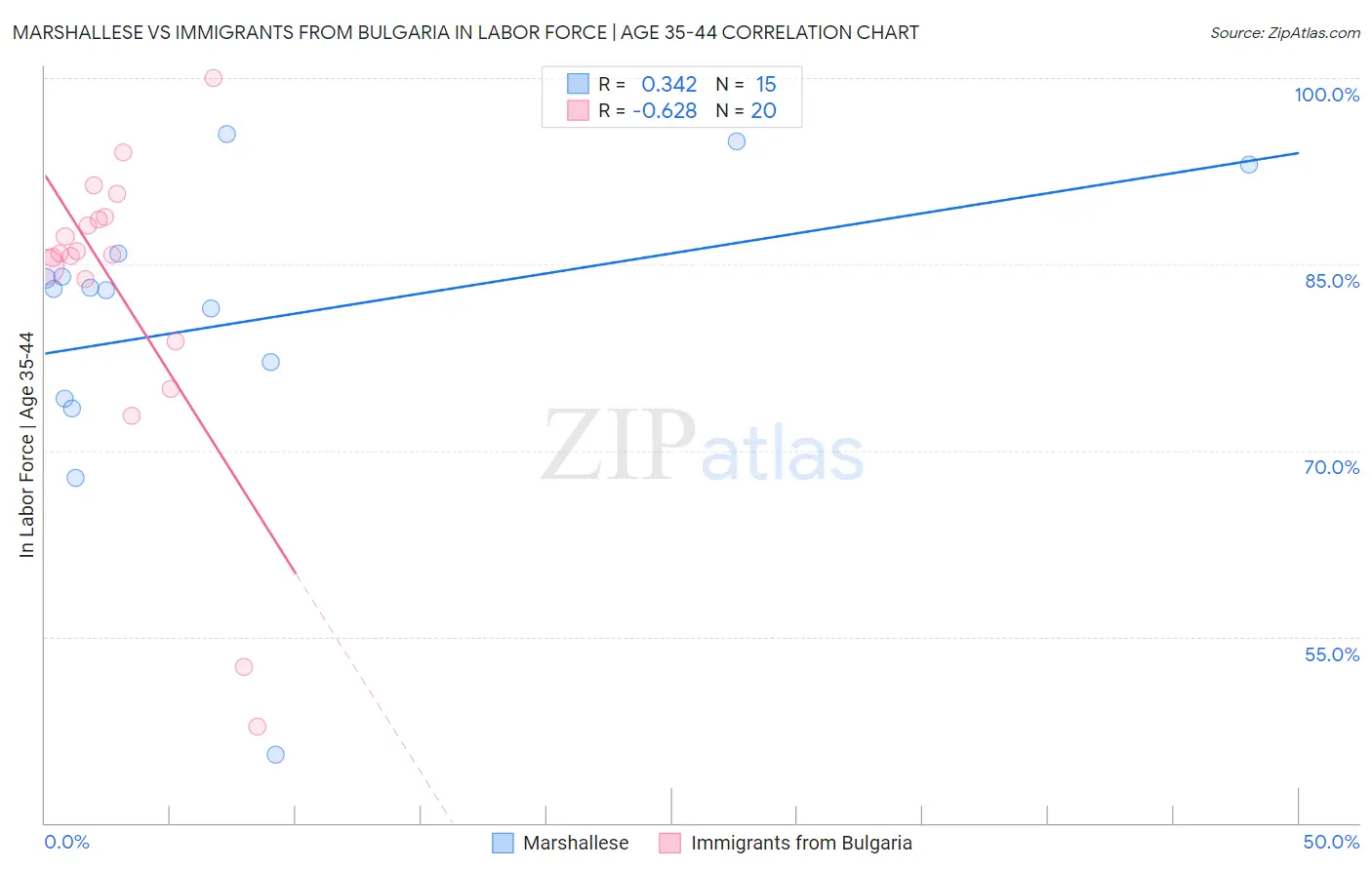 Marshallese vs Immigrants from Bulgaria In Labor Force | Age 35-44