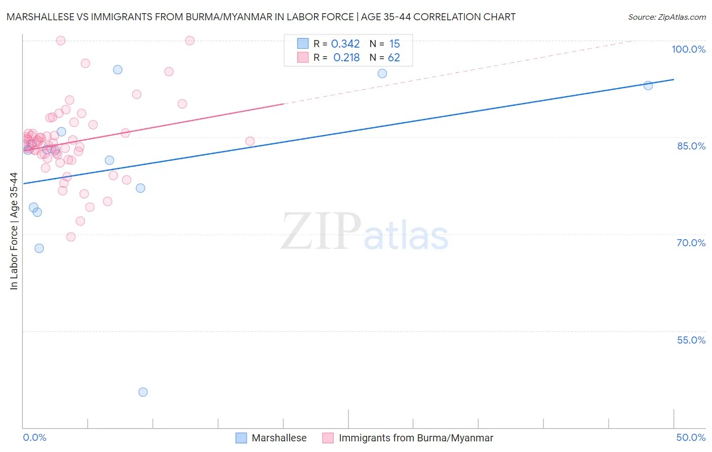 Marshallese vs Immigrants from Burma/Myanmar In Labor Force | Age 35-44