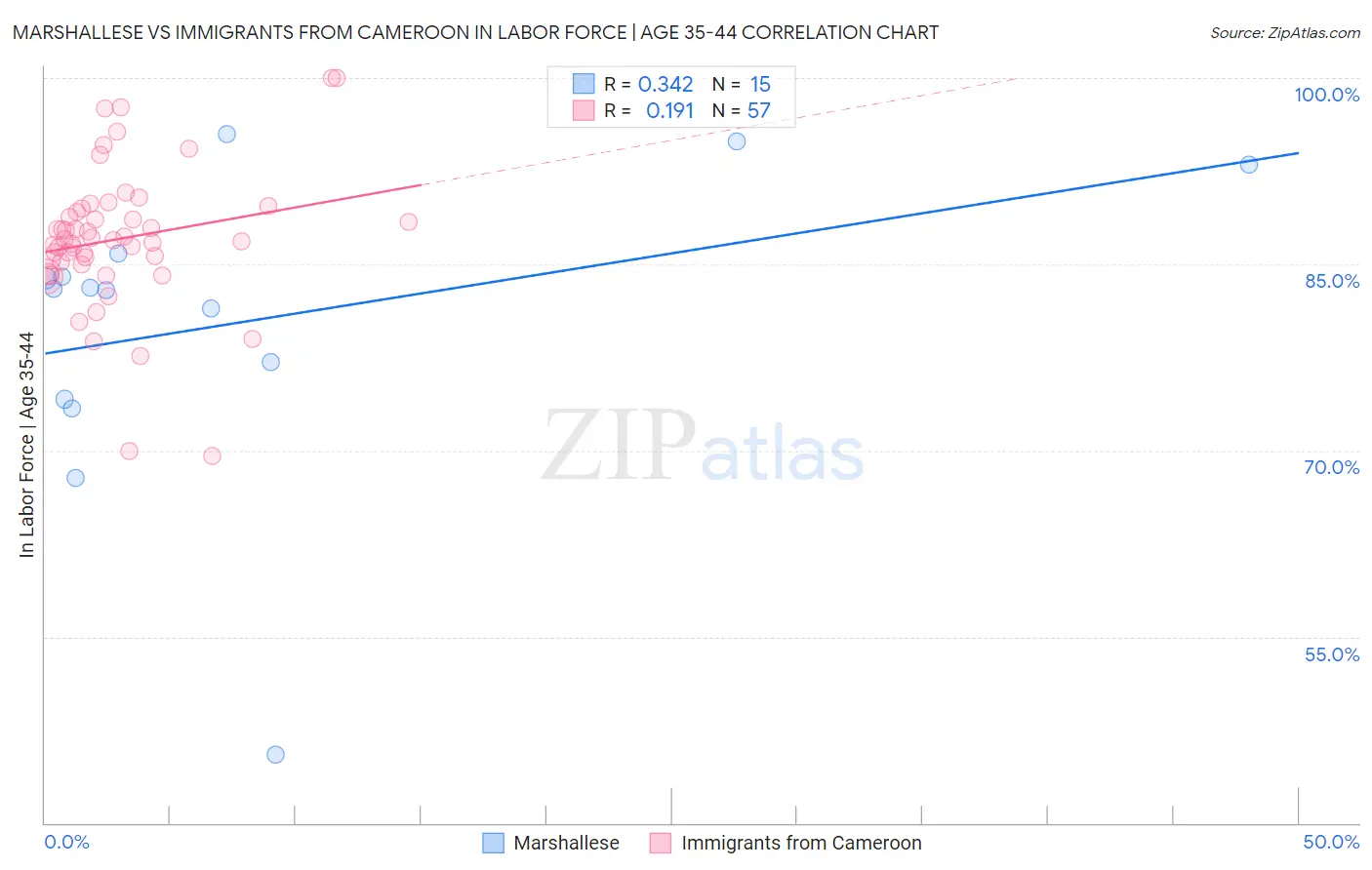 Marshallese vs Immigrants from Cameroon In Labor Force | Age 35-44