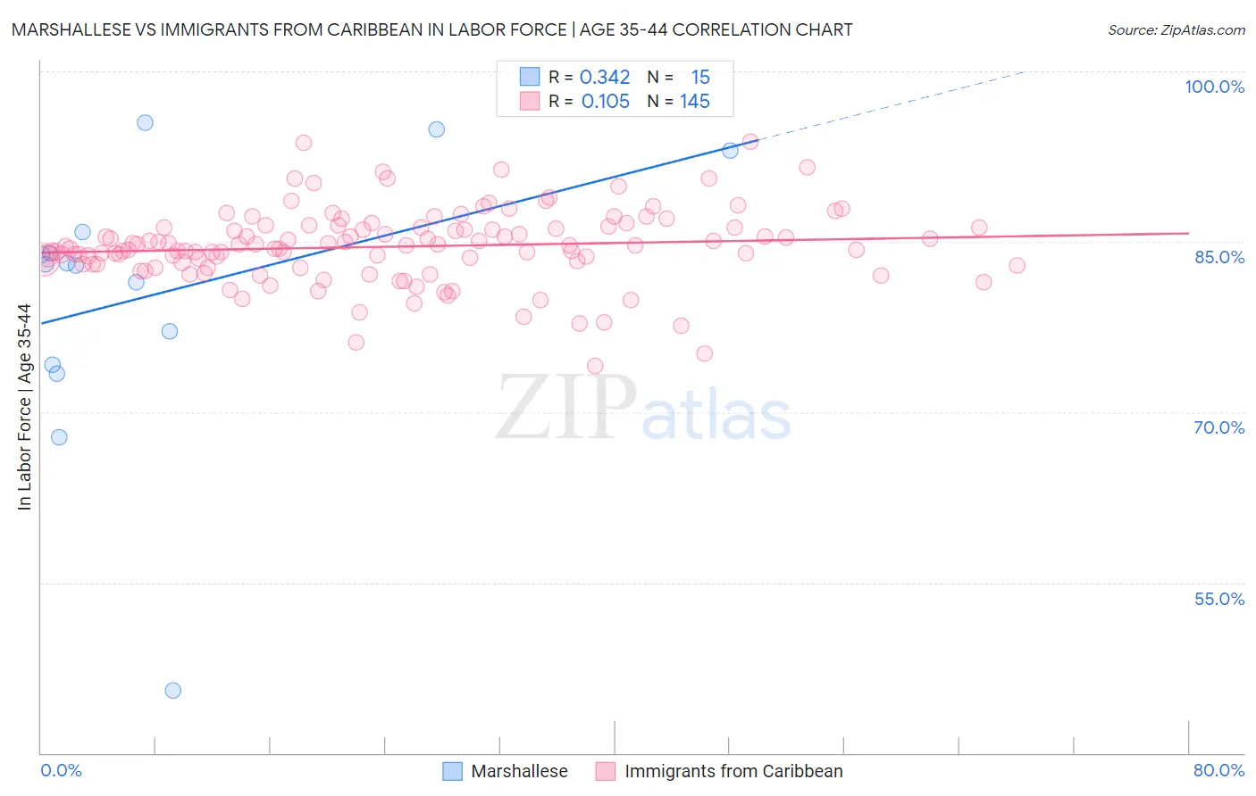 Marshallese vs Immigrants from Caribbean In Labor Force | Age 35-44