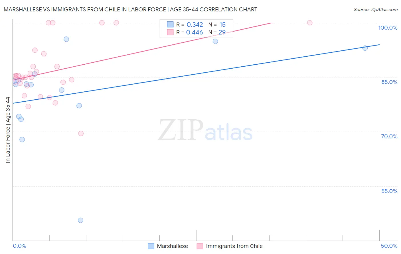 Marshallese vs Immigrants from Chile In Labor Force | Age 35-44